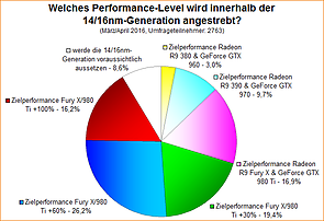 Umfrage-Auswertung: Welches Performance-Level wird innerhalb der 14/16nm-Generation angestrebt?